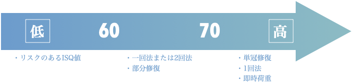 インプラントの安定性の確認